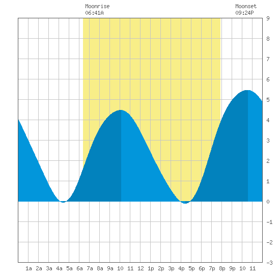 Orton Point tide chart for Monday, April 28, 2025