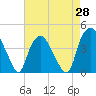 Orton Point tide chart for Monday, April 28, 2025