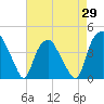 Orton Point tide chart for Tuesday, April 29, 2025