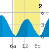 Orton Point tide chart for Wednesday, April 2, 2025