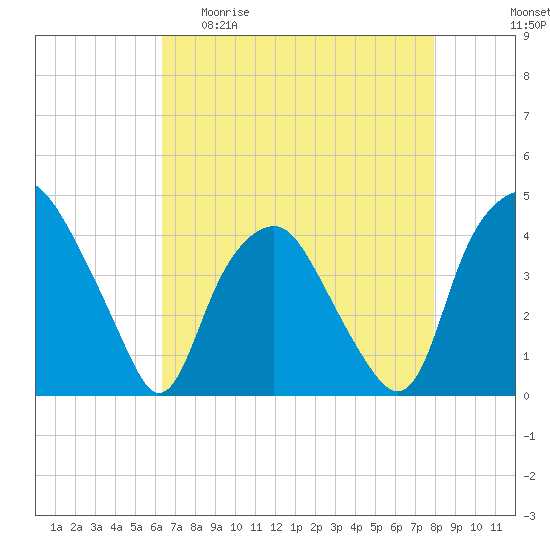 Orton Point tide chart for Wednesday, April 30, 2025