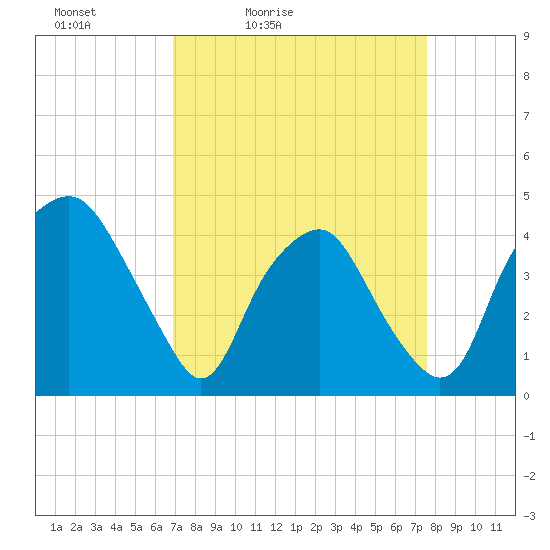 Orton Point tide chart for Thursday, April 3, 2025