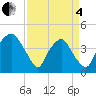 Orton Point tide chart for Friday, April 4, 2025