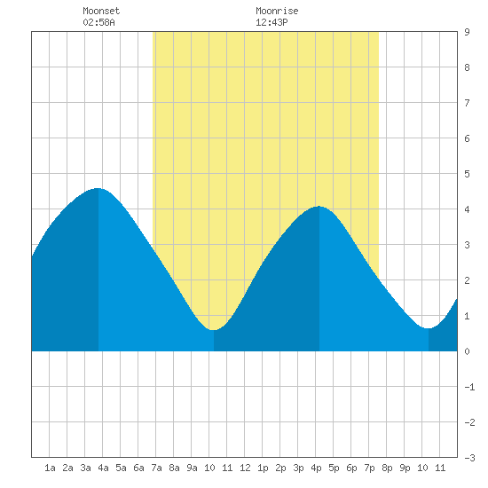 Orton Point tide chart for Saturday, April 5, 2025