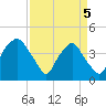 Orton Point tide chart for Saturday, April 5, 2025