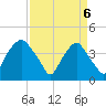 Orton Point tide chart for Sunday, April 6, 2025