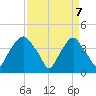 Orton Point tide chart for Monday, April 7, 2025