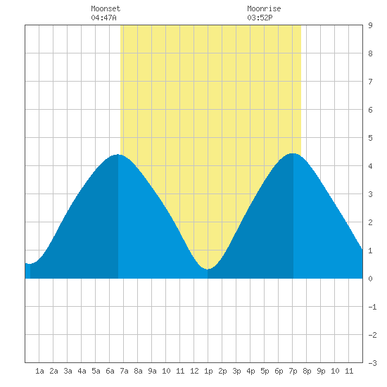 Orton Point tide chart for Tuesday, April 8, 2025