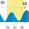Orton Point tide chart for Monday, May 12, 2025