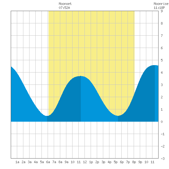 Orton Point tide chart for Thursday, May 15, 2025