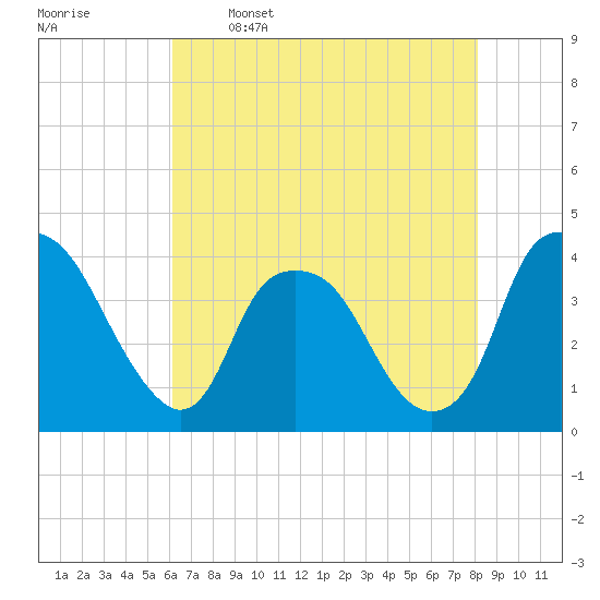 Orton Point tide chart for Friday, May 16, 2025
