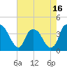 Orton Point tide chart for Friday, May 16, 2025