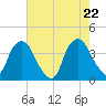 Orton Point tide chart for Thursday, May 22, 2025