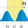 Orton Point tide chart for Friday, May 23, 2025