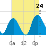 Orton Point tide chart for Saturday, May 24, 2025