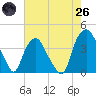 Orton Point tide chart for Monday, May 26, 2025