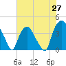 Orton Point tide chart for Tuesday, May 27, 2025