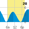 Orton Point tide chart for Wednesday, May 28, 2025