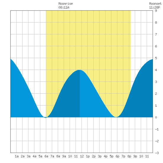 Orton Point tide chart for Thursday, May 29, 2025