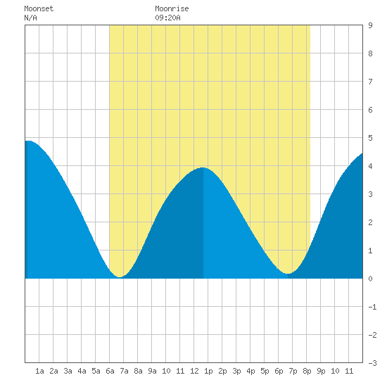 Orton Point tide chart for Friday, May 30, 2025