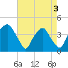 Orton Point tide chart for Saturday, May 3, 2025