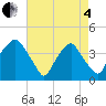 Orton Point tide chart for Sunday, May 4, 2025