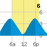 Orton Point tide chart for Tuesday, May 6, 2025