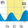 Orton Point tide chart for Wednesday, June 11, 2025