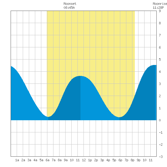 Orton Point tide chart for Saturday, June 14, 2025