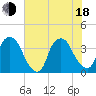 Orton Point tide chart for Wednesday, June 18, 2025