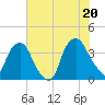 Orton Point tide chart for Friday, June 20, 2025