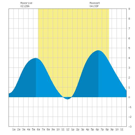 Orton Point tide chart for Saturday, June 21, 2025