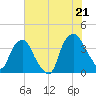 Orton Point tide chart for Saturday, June 21, 2025