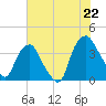 Orton Point tide chart for Sunday, June 22, 2025