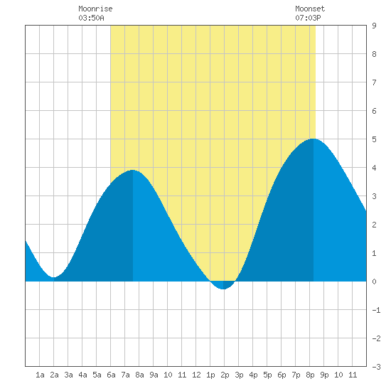 Orton Point tide chart for Monday, June 23, 2025