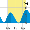 Orton Point tide chart for Tuesday, June 24, 2025