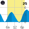 Orton Point tide chart for Wednesday, June 25, 2025