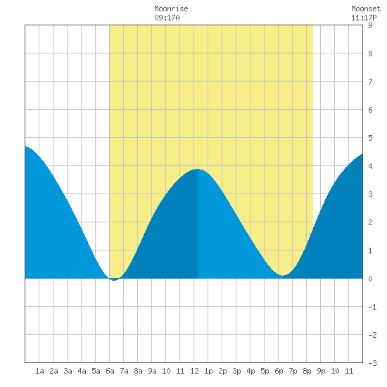 Orton Point tide chart for Saturday, June 28, 2025
