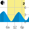 Orton Point tide chart for Monday, June 2, 2025