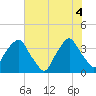Orton Point tide chart for Wednesday, June 4, 2025