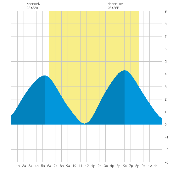 Orton Point tide chart for Thursday, June 5, 2025