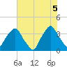 Orton Point tide chart for Thursday, June 5, 2025
