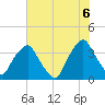Orton Point tide chart for Friday, June 6, 2025