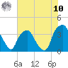 Orton Point tide chart for Thursday, July 10, 2025