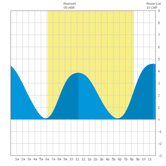 Orton Point tide chart for Sunday, July 13, 2025