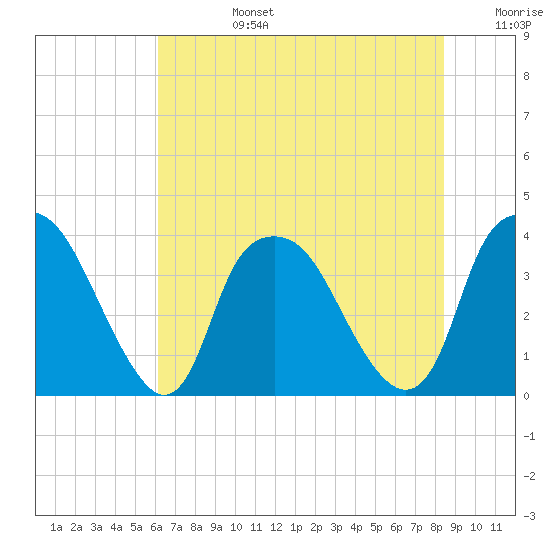 Orton Point tide chart for Monday, July 14, 2025