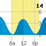 Orton Point tide chart for Monday, July 14, 2025