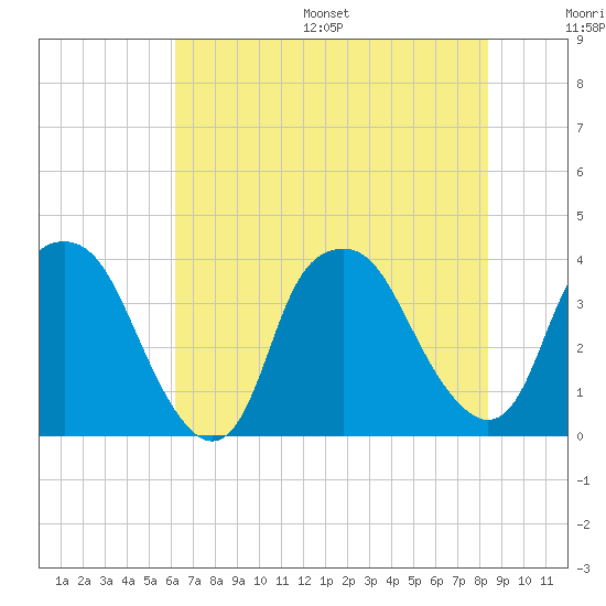 Orton Point tide chart for Wednesday, July 16, 2025