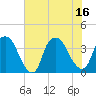 Orton Point tide chart for Wednesday, July 16, 2025