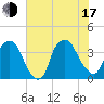 Orton Point tide chart for Thursday, July 17, 2025